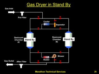 Marathon Technical Services 26 
Gas Dryer in Stand By 
Gas InletStand By 
Pre Filter 
Cooler 
SeparatorStand By 
Desiccant Chamber #2 
Desiccant Chamber #1 
Blower 
Heater 
Gas Outlet 
After Filter  