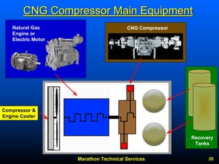 Marathon Technical Services 28 
CNG Compressor Main Equipment 
Compressor & Engine CoolerCompressor CoolerRecovery TanksCNG Compressor Natural Gas Engine or Electric Motor  