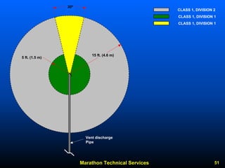 Marathon Technical Services 51 
15 ft. (4.6 m)5 ft. (1.5 m) 30º CLASS 1, DIVISION 2CLASS 1, DIVISION 1CLASS 1, DIVISION 1 
Vent discharge Pipe  