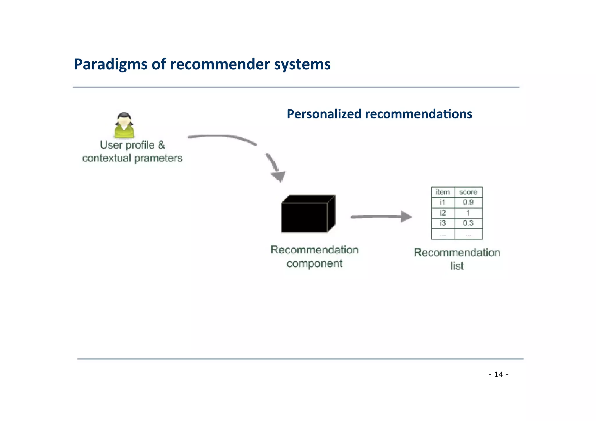 Paradigms	
  of	
  recommender	
  systems	
  
	
  
Personalized	
  recommenda;ons	
  
	
  
- 14 -
	
  
 