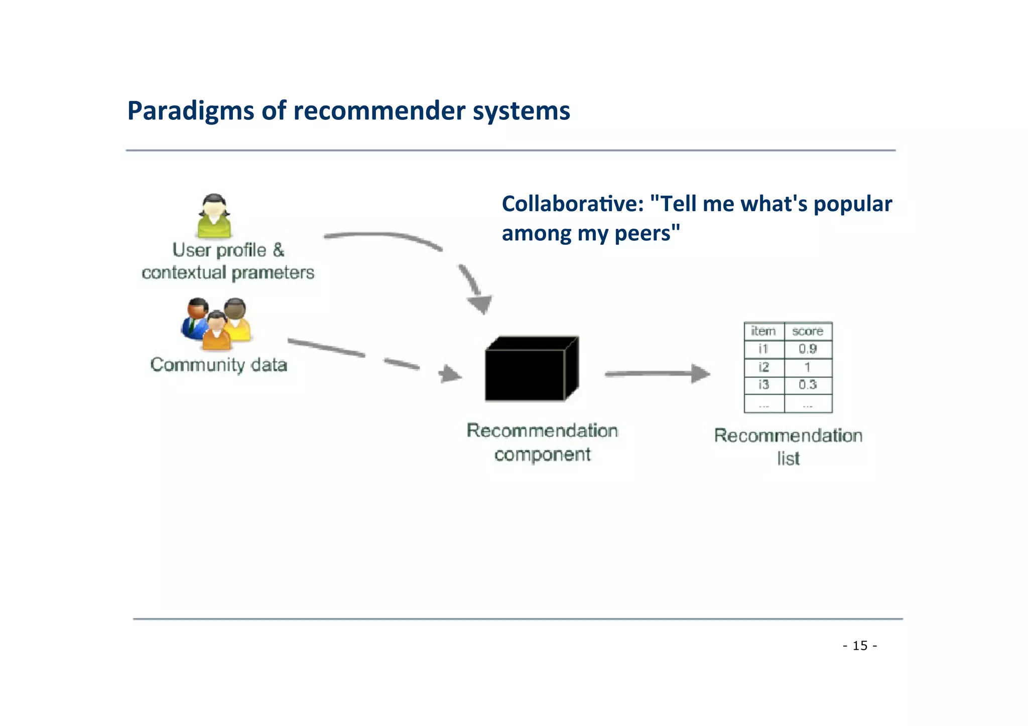 Paradigms	
  of	
  recommender	
  systems	
  
	
  
Collabora;ve:	
  "Tell	
  me	
  what's	
  popular
among	
  my	
  peers"	
  
	
  
- 15 -
	
  
 
