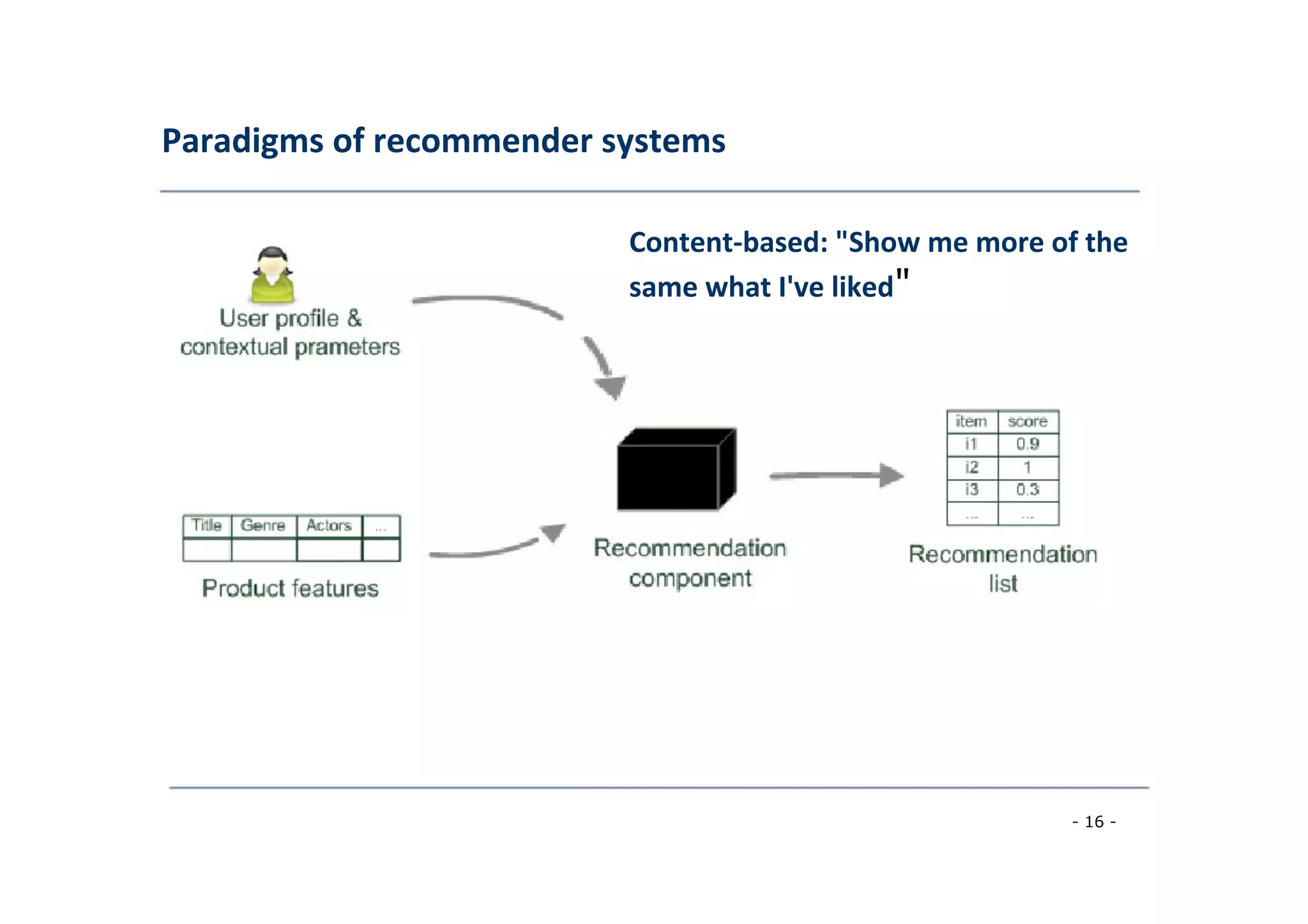 Paradigms	
  of	
  recommender	
  systems	
  
	
  
Content-­‐based:	
  "Show	
  me	
  more	
  of	
  the
same	
  what	
  I've	
  liked"
	
  
- 16 -
	
  
 