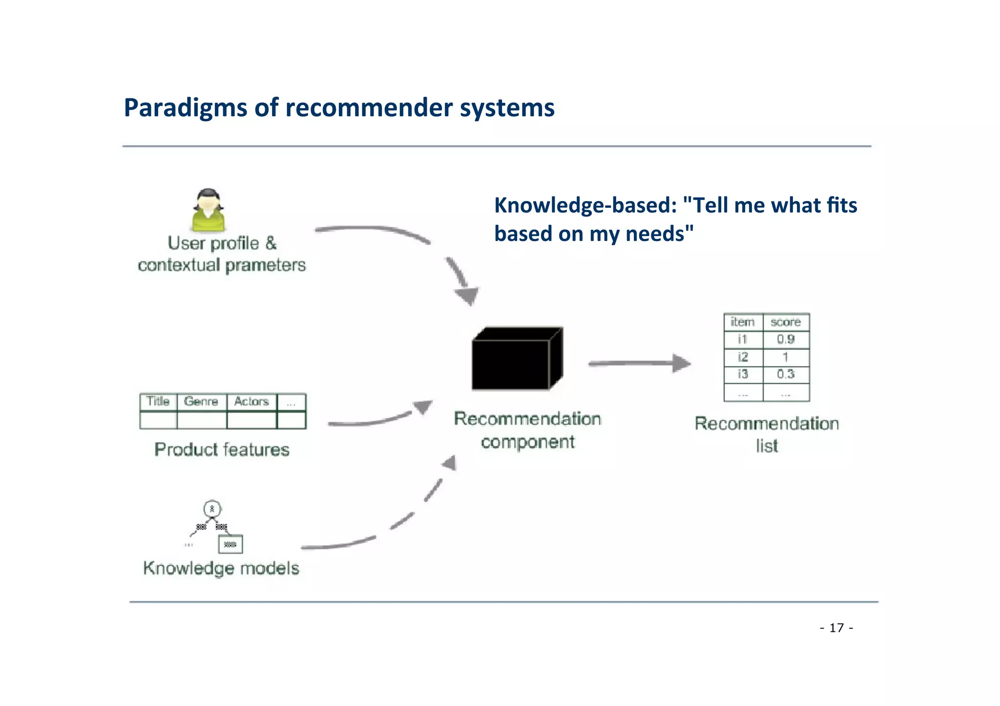 Paradigms	
  of	
  recommender	
  systems	
  
	
  
Knowledge-­‐based:	
  "Tell	
  me	
  what	
  ﬁts
based	
  on	
  my	
  needs"	
  
	
  
- 17 -
	
  
 