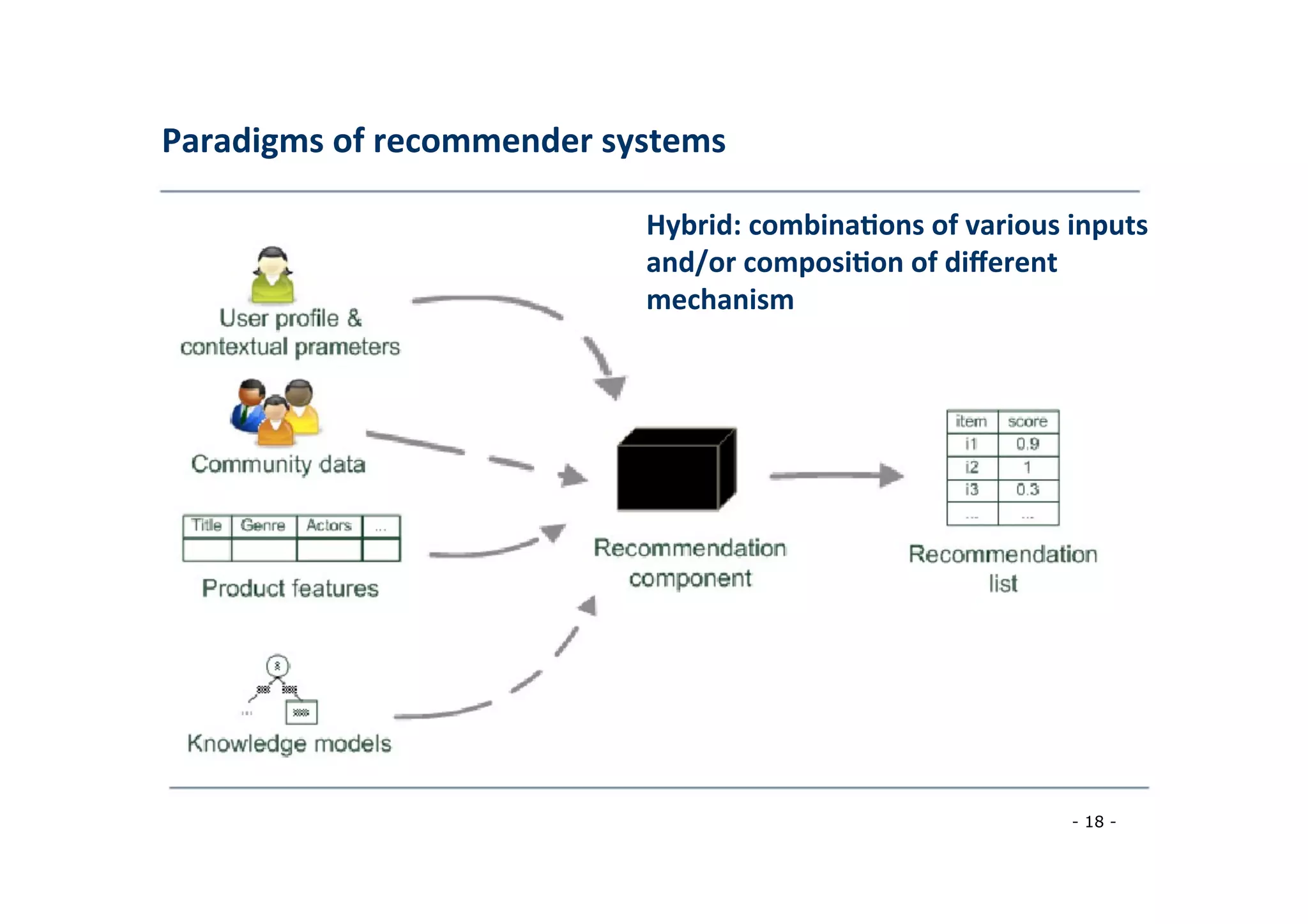 Paradigms	
  of	
  recommender	
  systems	
  
	
  
Hybrid:	
  combina;ons	
  of	
  various	
  inputs
and/or	
  composi;on	
  of	
  diﬀerent
mechanism	
  
	
  
- 18 -
	
  
 