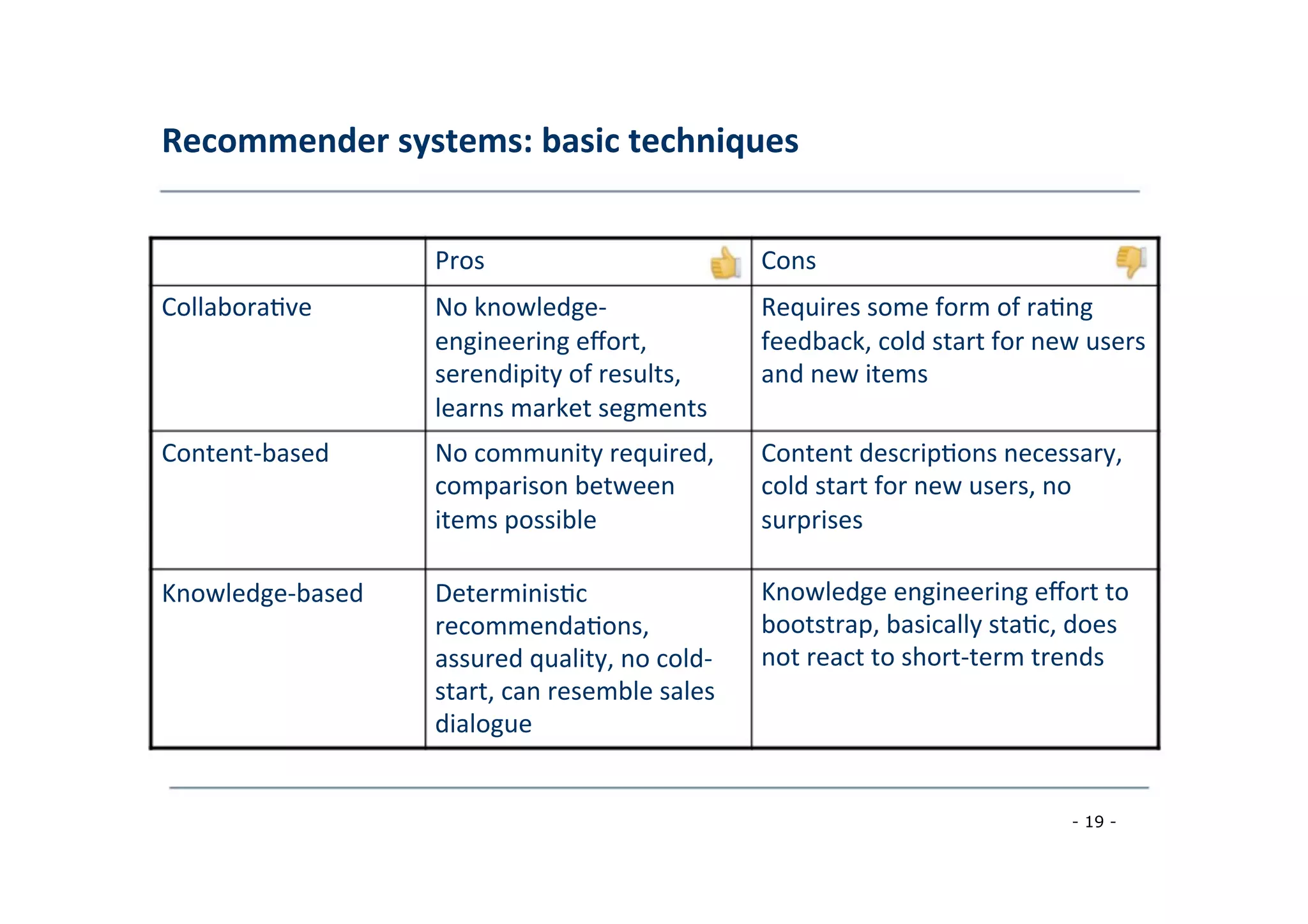 Recommender	
  systems:	
  basic	
  techniques	
  
	
  
Pros	
  
	
  
Cons	
  
	
  
Collabora8ve	
  
	
  
No	
  knowledge-­‐	
  
	
  
Requires	
  some	
  form	
  of	
  ra8ng	
  
	
  engineering	
  eﬀort,	
  
	
  
feedback,	
  cold	
  start	
  for	
  new	
  users	
  
	
  serendipity	
  of	
  results,	
  
	
  
and	
  new	
  items	
  
	
  learns	
  market	
  segments	
  
	
  
Content-­‐based	
  
	
  
No	
  community	
  required,	
  
	
  
Content	
  descrip8ons	
  necessary,	
  
	
  comparison	
  between	
  
	
  
cold	
  start	
  for	
  new	
  users,	
  no	
  
	
  items	
  possible	
  
	
  
surprises	
  
	
  
Knowledge-­‐based	
  
	
  
Determinis8c	
  
	
  recommenda8ons,
assured	
  quality,	
  no	
  cold-­‐
start,	
  can	
  resemble	
  sales
dialogue	
  
	
  
Knowledge	
  engineering	
  eﬀort	
  to
bootstrap,	
  basically	
  sta8c,	
  does
not	
  react	
  to	
  short-­‐term	
  trends	
  
	
  
- 19 -
	
  
 