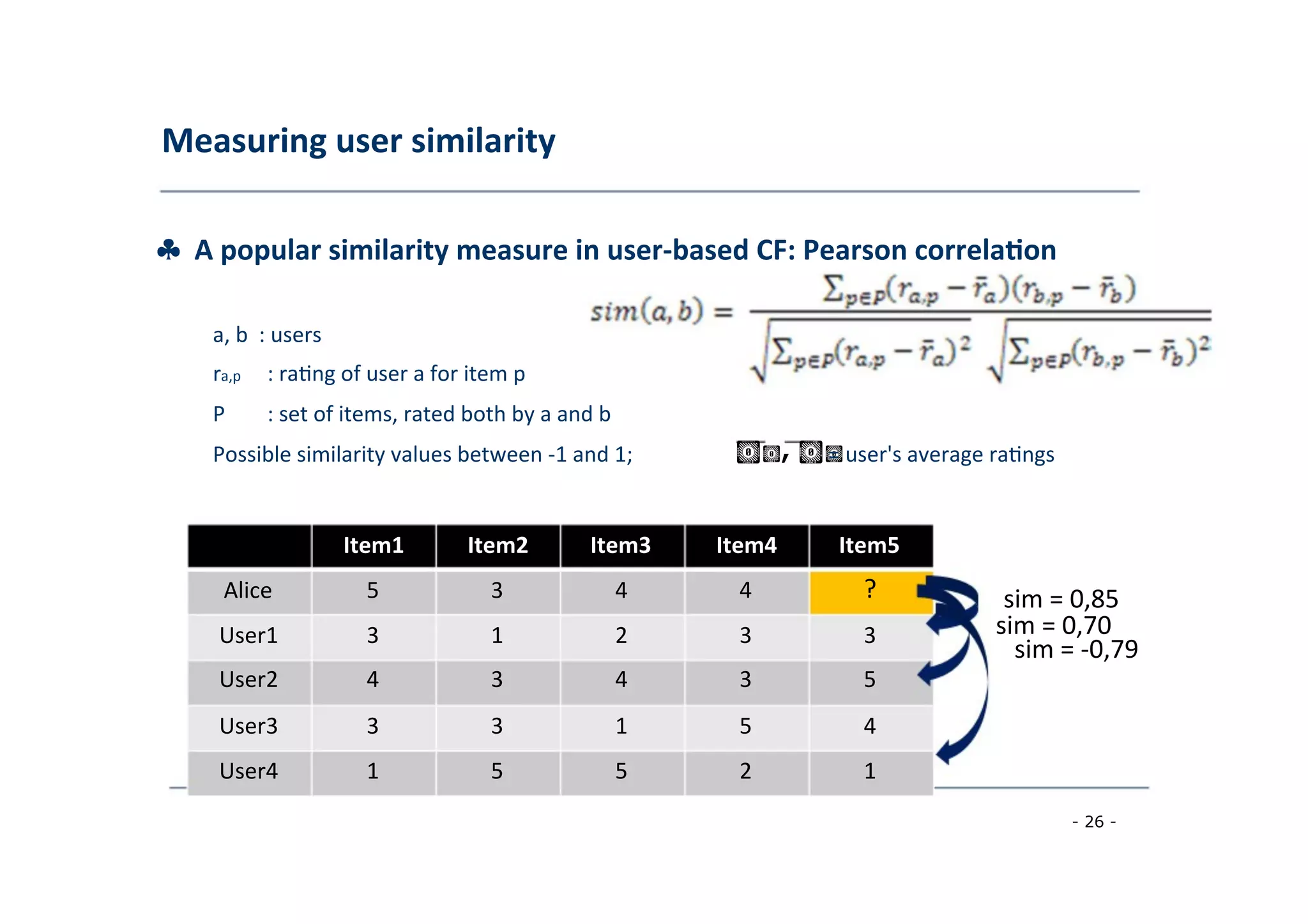 Measuring	
  user	
  similarity	
  
	
  
♣	
  	
  A	
  popular	
  similarity	
  measure	
  in	
  user-­‐based	
  CF:	
  Pearson	
  correla;on	
  
	
  
a,	
  b	
  	
  :	
  users	
  
	
  ra,p	
  
	
  
:	
  ra8ng	
  of	
  user	
  a	
  for	
  item	
  p	
  
	
  P	
  
	
  
:	
  set	
  of	
  items,	
  rated	
  both	
  by	
  a	
  and	
  b	
  
	
  Possible	
  similarity	
  values	
  between	
  -­‐1	
  and	
  1;	
  
	
  
!!, !!=	
  user's	
  average	
  ra8ngs	
  
	
  
Item1	
  
	
  
Alice 	
  5	
  
	
  
User1 	
  3	
  
	
  
Item2 	
  Item3	
  
	
  
3 	
  4	
  
	
  
1 	
  2	
  
	
  
Item4 	
  Item5	
  
	
  
4 	
  ?	
  
	
  
3 	
  3	
  
	
  
sim	
  =	
  0,85
sim	
  =	
  0,70	
  
	
   sim	
  =	
  -­‐0,79	
  
	
  User2	
  
	
  
4	
  
	
  
3	
  
	
  
4	
  
	
  
3	
  
	
  
5	
  
	
  
User3	
  
	
  
3	
  
	
  
3	
  
	
  
1	
  
	
  
5	
  
	
  
4	
  
	
  
User4	
  
	
  
1	
  
	
  
5	
  
	
  
5	
  
	
  
2	
  
	
  
1	
  
	
  
- 26 -
	
  
 