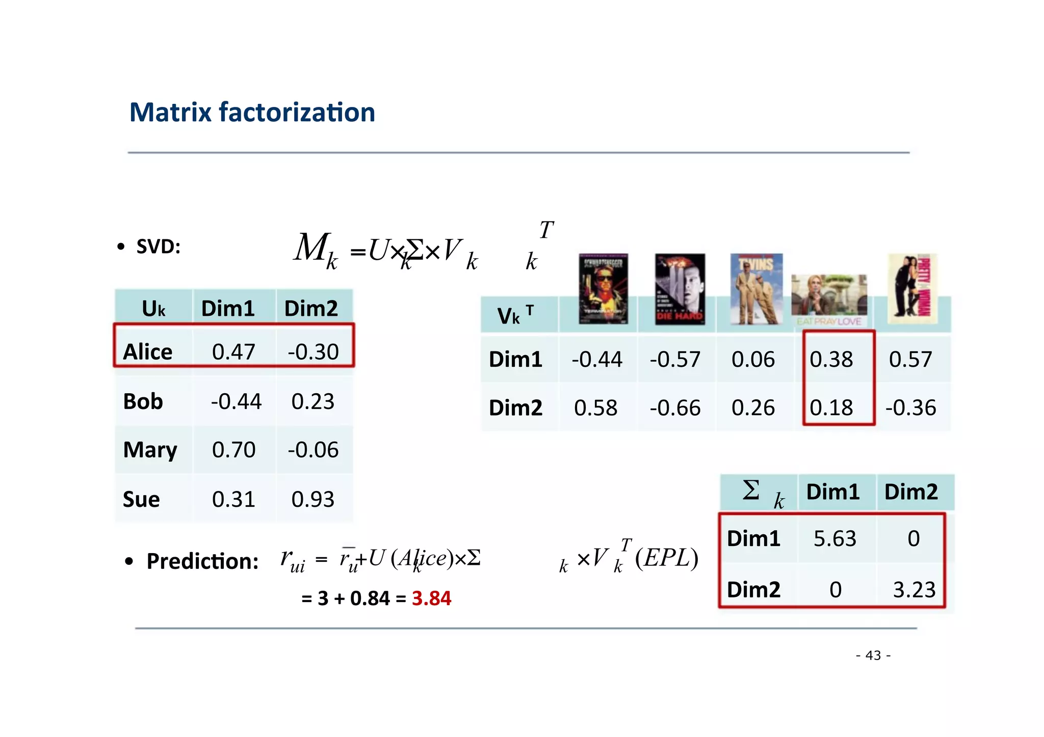 Matrix	
  factoriza;on	
  
	
  
•	
  	
  SVD:	
  
	
  
Uk 	
  Dim1	
  
	
  
Alice 	
  0.47	
  
	
  
M
	
  
k
	
  
Dim2	
  
	
  
-­‐0.30	
  
	
  
T
	
  =U×Σ×V
	
  
k k k
	
  
T	
  
	
  
Vk	
  
	
  
Dim1	
  
	
  
-­‐0.44 	
  -­‐0.57 	
  0.06 	
  0.38 	
  0.57	
  
	
  
Bob 	
  -­‐0.44 	
  0.23	
  
	
  
Dim2 	
  0.58 	
  -­‐0.66	
  
	
  
0.26 	
  0.18 	
  -­‐0.36	
  
	
  
Mary 	
  0.70 	
  -­‐0.06	
  
	
  
Sue 	
  0.31 	
  0.93	
  
	
  
Σ 	
  Dim1 	
  Dim2	
  
	
  
k
	
  
•	
  	
  Predic;on:	
  
	
  
r
	
  
ui
	
  
=
	
  
r +U (Alice)×Σ
	
  
u k
	
  
T
	
  ×V (EPL)
	
  
k k
	
  
Dim1 	
  5.63 	
  0	
  
	
  
Dim2 	
  0 	
  3.23	
  
	
  
=	
  3	
  +	
  0.84	
  =	
  3.84	
  
	
  
- 43 -
	
  
 