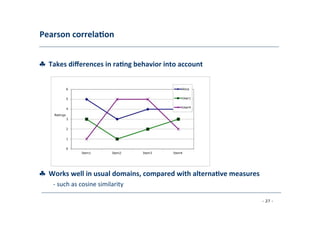 Pearson	
  correla;on	
  
	
  
♣	
  	
  Takes	
  diﬀerences	
  in	
  ra;ng	
  behavior	
  into	
  account	
  
	
  
6
	
  
5
	
  
4
	
  
Ratings
	
   3
	
  
2
	
  
1
	
  
0
	
   Item1 Item2
	
  
Alice
	
  
User1
	
  
User4
	
  
Item3 Item4
	
  
♣	
  	
  Works	
  well	
  in	
  usual	
  domains,	
  compared	
  with	
  alterna;ve	
  measures	
  
	
   -­‐	
  such	
  as	
  cosine	
  similarity	
  
	
  
- 27 -
	
  
 