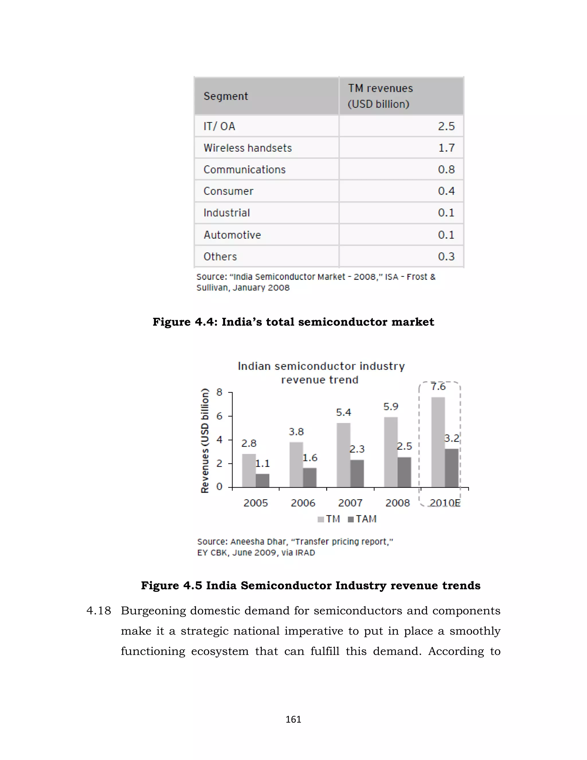 Figure 4.4: India’s total semiconductor market

Figure 4.5 India Semiconductor Industry revenue trends
4.18 Burgeoning domestic demand for semiconductors and components
make it a strategic national imperative to put in place a smoothly
functioning ecosystem that can fulfill this demand. According to

161

 