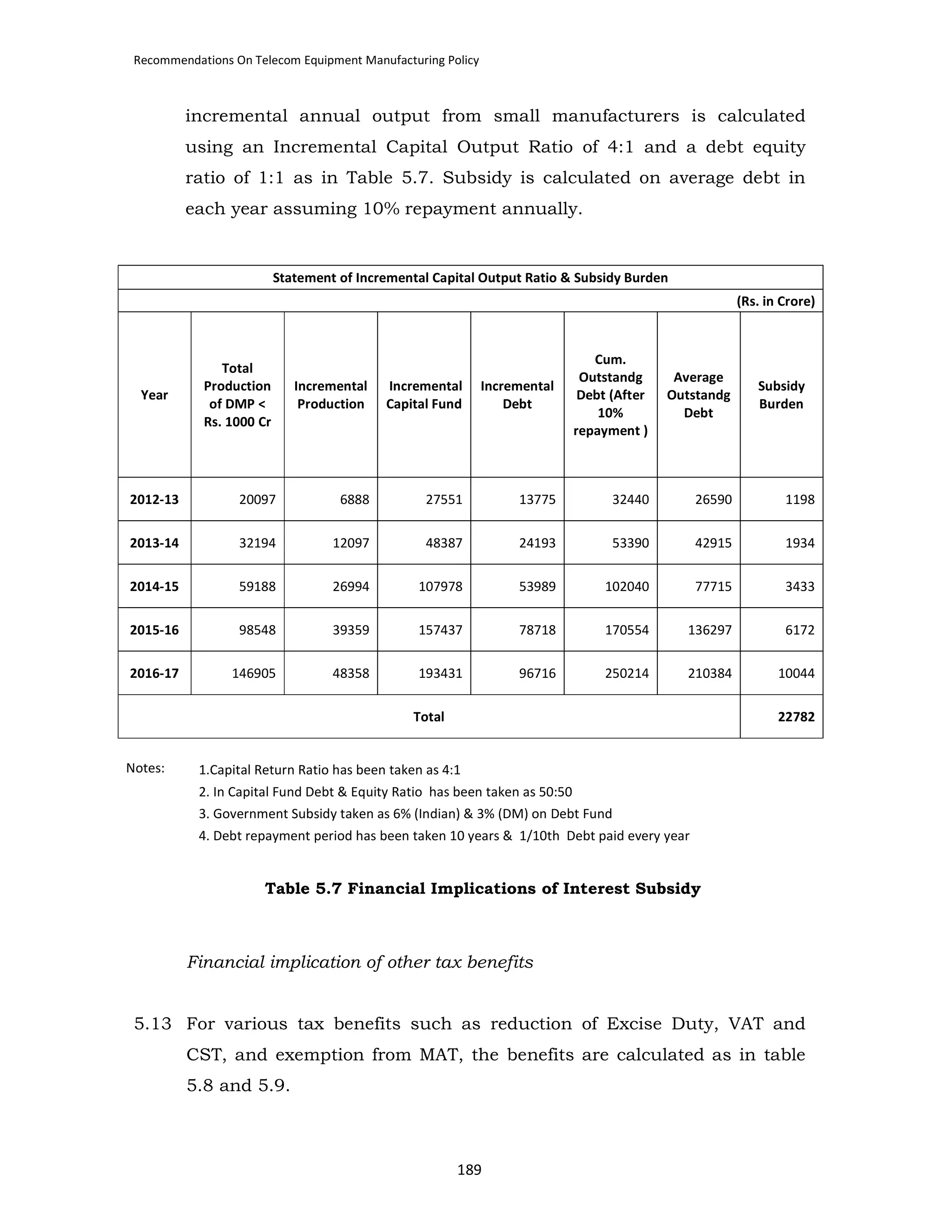 Recommendations On Telecom Equipment Manufacturing Policy

incremental annual output from small manufacturers is calculated
using an Incremental Capital Output Ratio of 4:1 and a debt equity
ratio of 1:1 as in Table 5.7. Subsidy is calculated on average debt in
each year assuming 10% repayment annually.

Statement of Incremental Capital Output Ratio & Subsidy Burden
(Rs. in Crore)

Year

Total
Production
of DMP <
Rs. 1000 Cr

Incremental
Production

Incremental
Capital Fund

Incremental
Debt

Cum.
Outstandg
Debt (After
10%
repayment )

Average
Outstandg
Debt

Subsidy
Burden

2012-13

20097

6888

27551

13775

32440

26590

1198

2013-14

32194

12097

48387

24193

53390

42915

1934

2014-15

59188

26994

107978

53989

102040

77715

3433

2015-16

98548

39359

157437

78718

170554

136297

6172

2016-17

146905

48358

193431

96716

250214

210384

10044

Total

Notes:

22782

1.Capital Return Ratio has been taken as 4:1
2. In Capital Fund Debt & Equity Ratio has been taken as 50:50
3. Government Subsidy taken as 6% (Indian) & 3% (DM) on Debt Fund
4. Debt repayment period has been taken 10 years & 1/10th Debt paid every year

Table 5.7 Financial Implications of Interest Subsidy

Financial implication of other tax benefits
5.13 For various tax benefits such as reduction of Excise Duty, VAT and
CST, and exemption from MAT, the benefits are calculated as in table
5.8 and 5.9.

189

 
