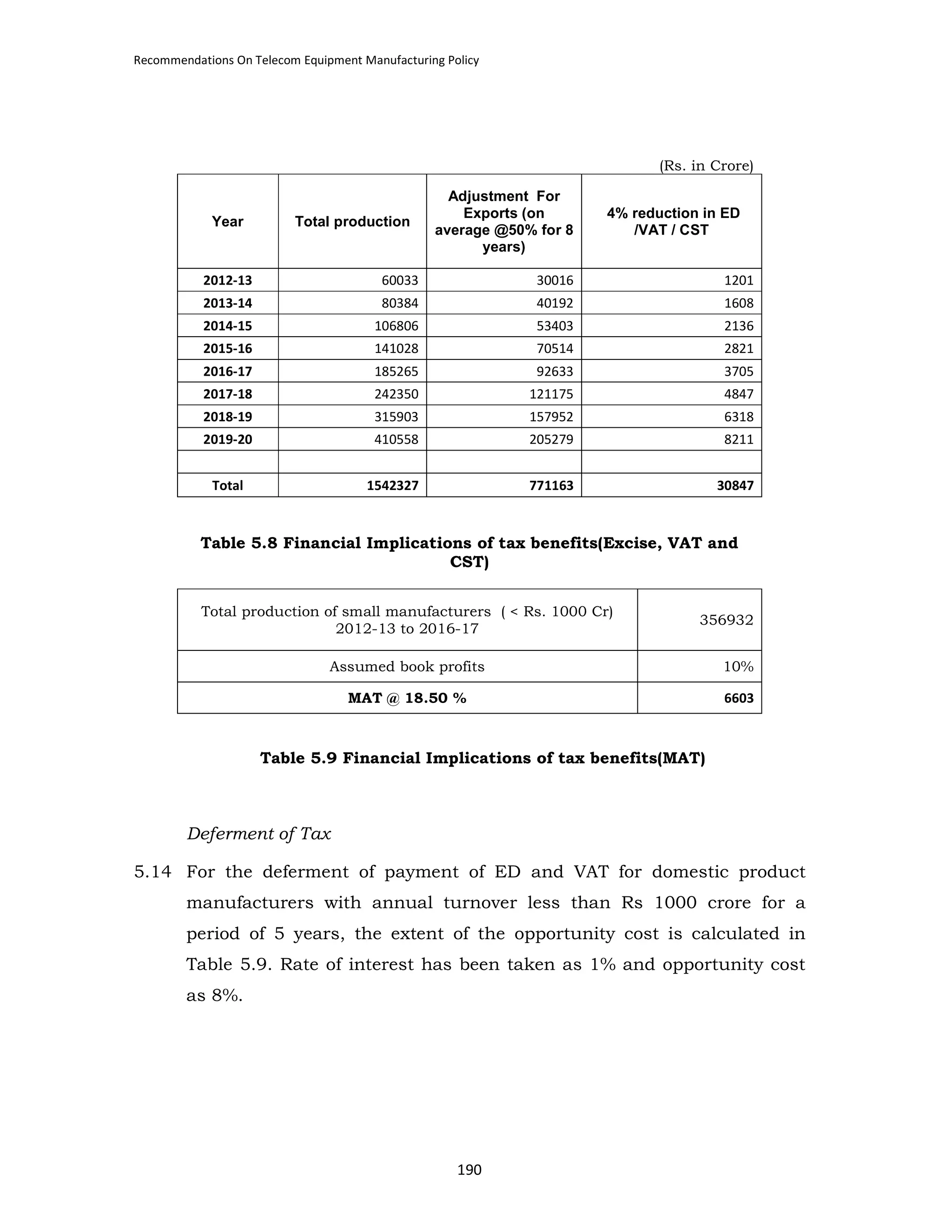 Recommendations On Telecom Equipment Manufacturing Policy

(Rs. in Crore)

Year

Total production

Adjustment For
Exports (on
average @50% for 8
years)

4% reduction in ED
/VAT / CST

2012-13

60033

30016

1201

2013-14

80384

40192

1608

2014-15

106806

53403

2136

2015-16

141028

70514

2821

2016-17

185265

92633

3705

2017-18

242350

121175

4847

2018-19

315903

157952

6318

2019-20

410558

205279

8211

Total

1542327

771163

30847

Table 5.8 Financial Implications of tax benefits(Excise, VAT and
CST)
Total production of small manufacturers ( < Rs. 1000 Cr)
2012-13 to 2016-17

356932

Assumed book profits

10%

MAT @ 18.50 %

6603

Table 5.9 Financial Implications of tax benefits(MAT)

Deferment of Tax
5.14 For the deferment of payment of ED and VAT for domestic product
manufacturers with annual turnover less than Rs 1000 crore for a
period of 5 years, the extent of the opportunity cost is calculated in
Table 5.9. Rate of interest has been taken as 1% and opportunity cost
as 8%.

190

 