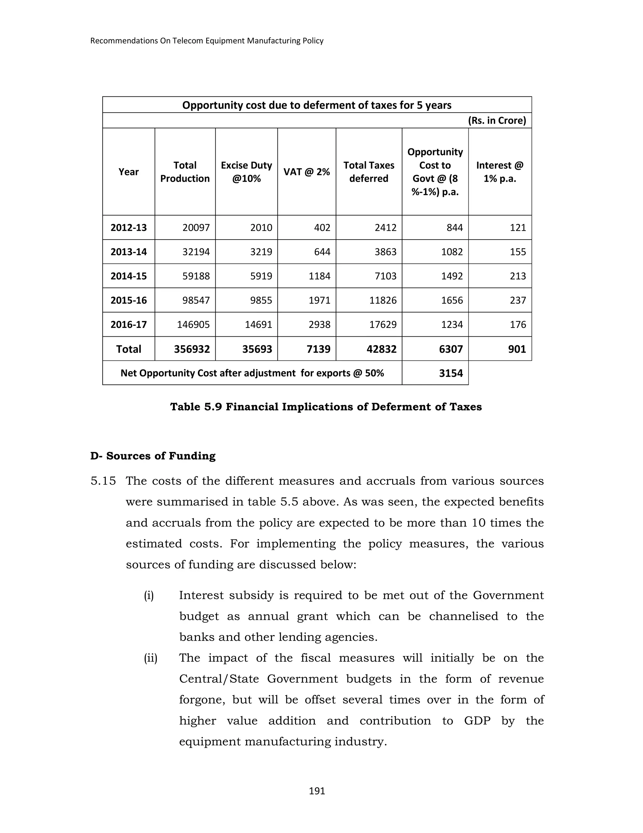Recommendations On Telecom Equipment Manufacturing Policy

Opportunity cost due to deferment of taxes for 5 years
(Rs. in Crore)

Total
Production

Excise Duty
@10%

VAT @ 2%

Total Taxes
deferred

Opportunity
Cost to
Govt @ (8
%-1%) p.a.

2012-13

20097

2010

402

2412

844

121

2013-14

32194

3219

644

3863

1082

155

2014-15

59188

5919

1184

7103

1492

213

2015-16

98547

9855

1971

11826

1656

237

2016-17

146905

14691

2938

17629

1234

176

Total

356932

35693

7139

42832

6307

901

Year

Net Opportunity Cost after adjustment for exports @ 50%

Interest @
1% p.a.

3154

Table 5.9 Financial Implications of Deferment of Taxes

D- Sources of Funding

5.15 The costs of the different measures and accruals from various sources
were summarised in table 5.5 above. As was seen, the expected benefits
and accruals from the policy are expected to be more than 10 times the
estimated costs. For implementing the policy measures, the various
sources of funding are discussed below:
(i)

Interest subsidy is required to be met out of the Government
budget as annual grant which can be channelised to the
banks and other lending agencies.

(ii)

The impact of the fiscal measures will initially be on the
Central/State Government budgets in the form of revenue
forgone, but will be offset several times over in the form of
higher value addition and contribution to GDP by the
equipment manufacturing industry.

191

 