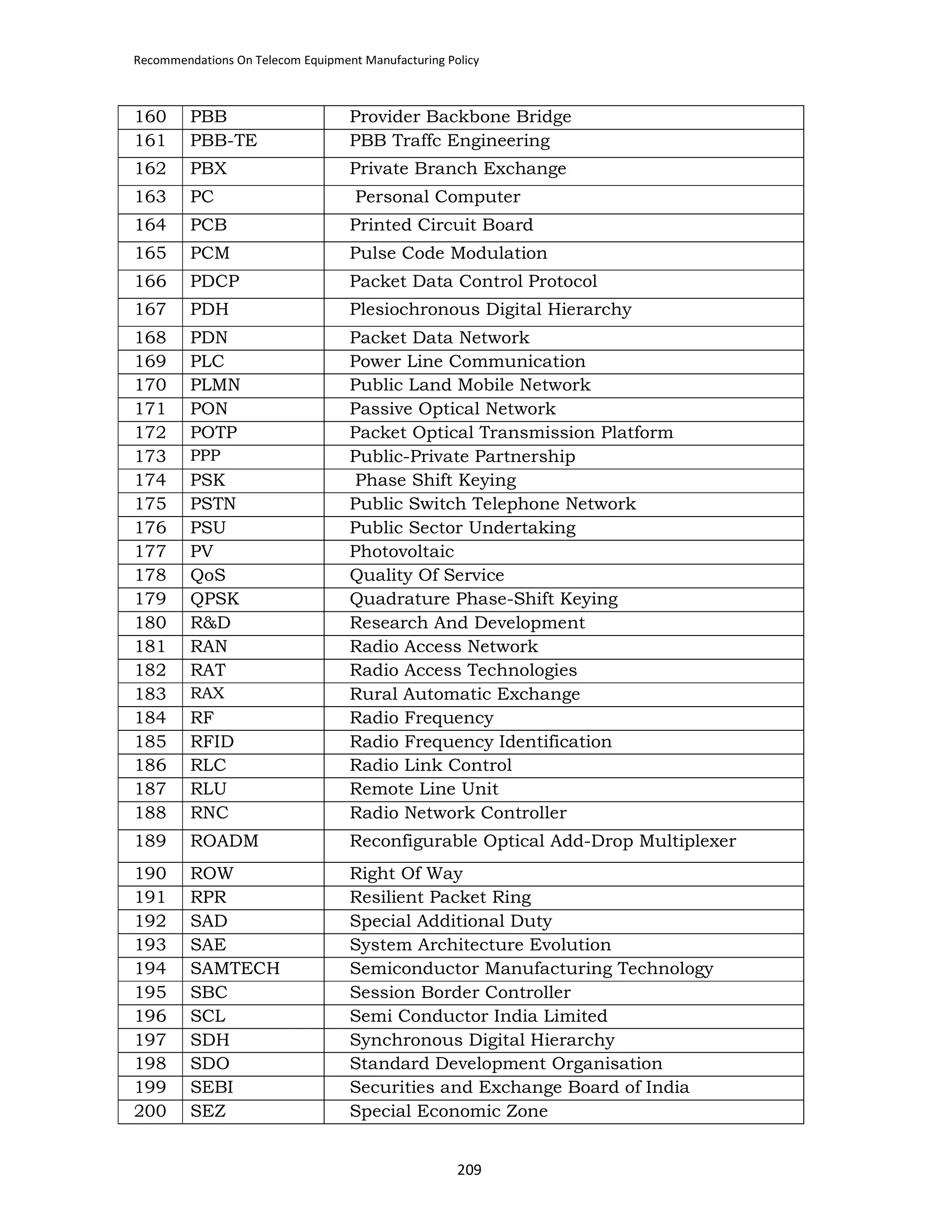 Recommendations On Telecom Equipment Manufacturing Policy

160
161

PBB
PBB-TE

Provider Backbone Bridge
PBB Traffc Engineering

162

PBX

Private Branch Exchange

163

PC

164

PCB

Printed Circuit Board

165

PCM

Pulse Code Modulation

166

PDCP

Packet Data Control Protocol

167

PDH

Plesiochronous Digital Hierarchy

168
169
170
171
172
173
174
175
176
177
178
179
180
181
182
183
184
185
186
187
188

PDN
PLC
PLMN
PON
POTP

RF
RFID
RLC
RLU
RNC

Packet Data Network
Power Line Communication
Public Land Mobile Network
Passive Optical Network
Packet Optical Transmission Platform
Public-Private Partnership
Phase Shift Keying
Public Switch Telephone Network
Public Sector Undertaking
Photovoltaic
Quality Of Service
Quadrature Phase-Shift Keying
Research And Development
Radio Access Network
Radio Access Technologies
Rural Automatic Exchange
Radio Frequency
Radio Frequency Identification
Radio Link Control
Remote Line Unit
Radio Network Controller

189

ROADM

Reconfigurable Optical Add-Drop Multiplexer

190
191
192
193
194
195
196
197
198
199
200

ROW
RPR
SAD
SAE
SAMTECH
SBC
SCL
SDH
SDO
SEBI
SEZ

Right Of Way
Resilient Packet Ring
Special Additional Duty
System Architecture Evolution
Semiconductor Manufacturing Technology
Session Border Controller
Semi Conductor India Limited
Synchronous Digital Hierarchy
Standard Development Organisation
Securities and Exchange Board of India
Special Economic Zone

PPP

PSK
PSTN
PSU
PV
QoS
QPSK
R&D
RAN
RAT
RAX

Personal Computer

209

 