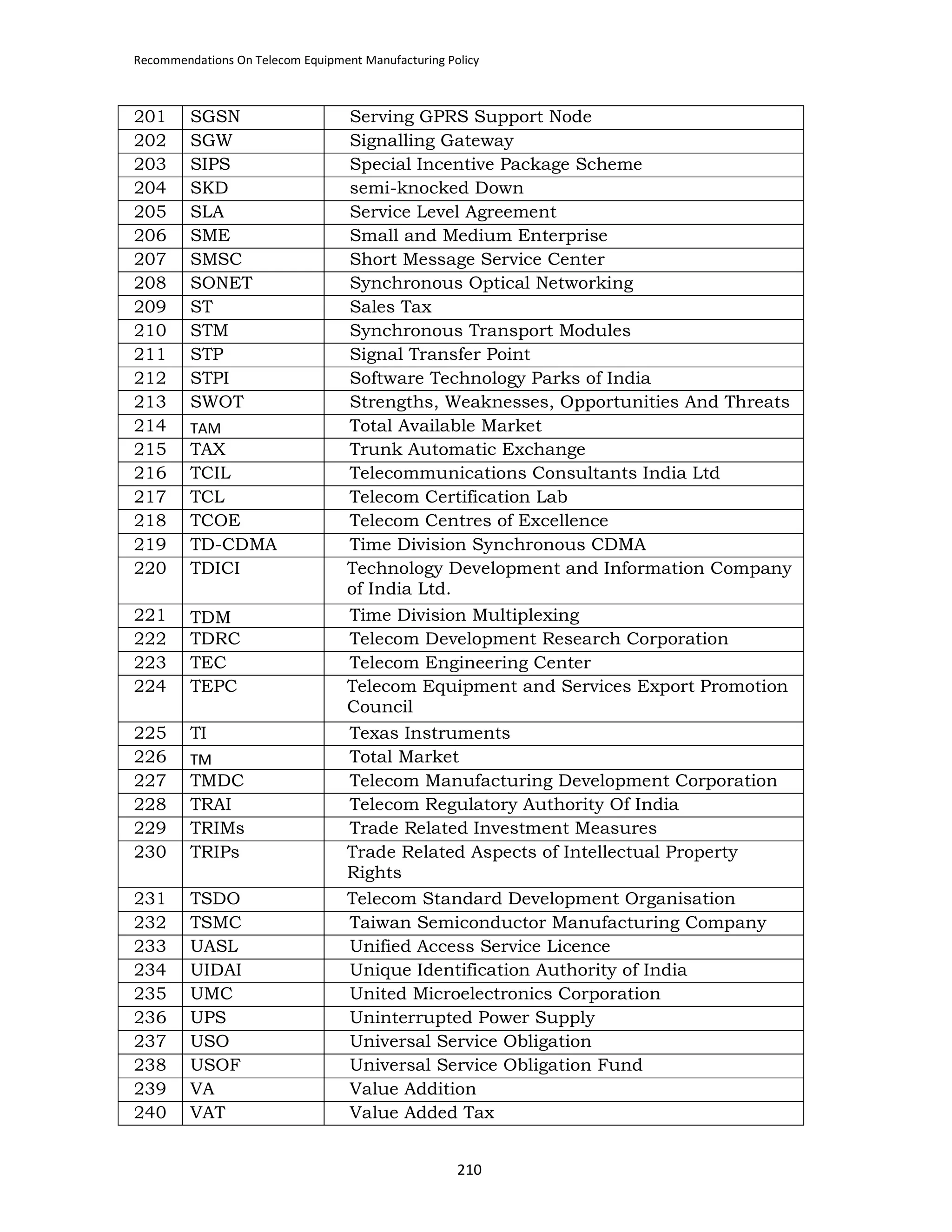 Recommendations On Telecom Equipment Manufacturing Policy

201
202
203
204
205
206
207
208
209
210
211
212
213
214
215
216
217
218
219
220

SGSN
SGW
SIPS
SKD
SLA
SME
SMSC
SONET
ST
STM
STP
STPI
SWOT
TAX
TCIL
TCL
TCOE
TD-CDMA
TDICI

221
222
223
224

TDM
TDRC
TEC
TEPC

225
226
227
228
229
230

TI

231
232
233
234
235
236
237
238
239
240

TSDO
TSMC
UASL
UIDAI
UMC
UPS
USO
USOF
VA
VAT

TAM

TM

TMDC
TRAI
TRIMs
TRIPs

Serving GPRS Support Node
Signalling Gateway
Special Incentive Package Scheme
semi-knocked Down
Service Level Agreement
Small and Medium Enterprise
Short Message Service Center
Synchronous Optical Networking
Sales Tax
Synchronous Transport Modules
Signal Transfer Point
Software Technology Parks of India
Strengths, Weaknesses, Opportunities And Threats
Total Available Market
Trunk Automatic Exchange
Telecommunications Consultants India Ltd
Telecom Certification Lab
Telecom Centres of Excellence
Time Division Synchronous CDMA
Technology Development and Information Company
of India Ltd.
Time Division Multiplexing
Telecom Development Research Corporation
Telecom Engineering Center
Telecom Equipment and Services Export Promotion
Council
Texas Instruments
Total Market
Telecom Manufacturing Development Corporation
Telecom Regulatory Authority Of India
Trade Related Investment Measures
Trade Related Aspects of Intellectual Property
Rights
Telecom Standard Development Organisation
Taiwan Semiconductor Manufacturing Company
Unified Access Service Licence
Unique Identification Authority of India
United Microelectronics Corporation
Uninterrupted Power Supply
Universal Service Obligation
Universal Service Obligation Fund
Value Addition
Value Added Tax
210

 