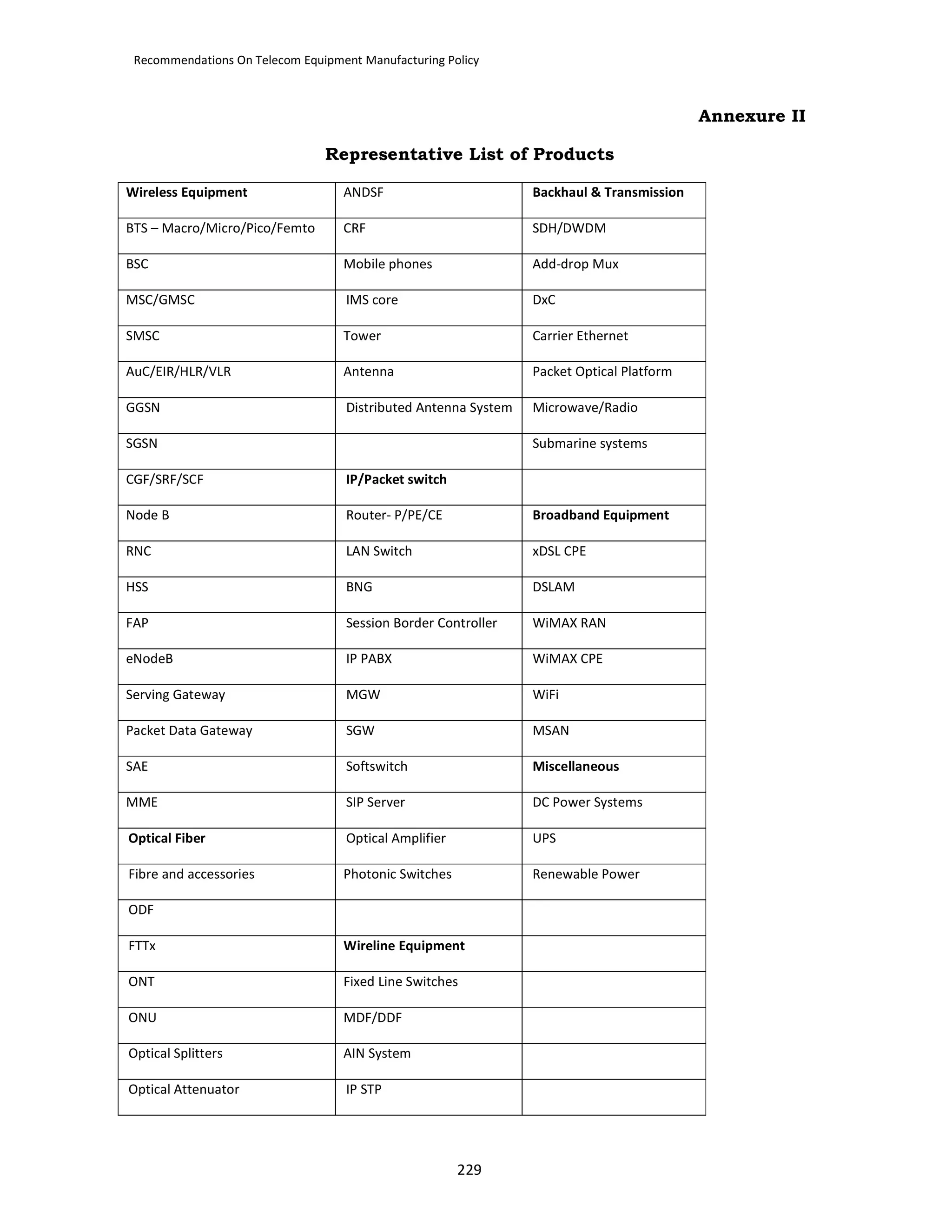 Recommendations On Telecom Equipment Manufacturing Policy

Annexure II
Representative List of Products
Wireless Equipment

ANDSF

Backhaul & Transmission

BTS – Macro/Micro/Pico/Femto

CRF

SDH/DWDM

BSC

Mobile phones

Add-drop Mux

MSC/GMSC

IMS core

DxC

SMSC

Tower

Carrier Ethernet

AuC/EIR/HLR/VLR

Antenna

Packet Optical Platform

GGSN

Distributed Antenna System

Microwave/Radio

SGSN

Submarine systems

CGF/SRF/SCF

IP/Packet switch

Node B

Router- P/PE/CE

Broadband Equipment

RNC

LAN Switch

xDSL CPE

HSS

BNG

DSLAM

FAP

Session Border Controller

WiMAX RAN

eNodeB

IP PABX

WiMAX CPE

Serving Gateway

MGW

WiFi

Packet Data Gateway

SGW

MSAN

SAE

Softswitch

Miscellaneous

MME

SIP Server

DC Power Systems

Optical Fiber

Optical Amplifier

UPS

Fibre and accessories

Photonic Switches

Renewable Power

ODF
FTTx

Wireline Equipment

ONT

Fixed Line Switches

ONU

MDF/DDF

Optical Splitters

AIN System

Optical Attenuator

IP STP

229

 