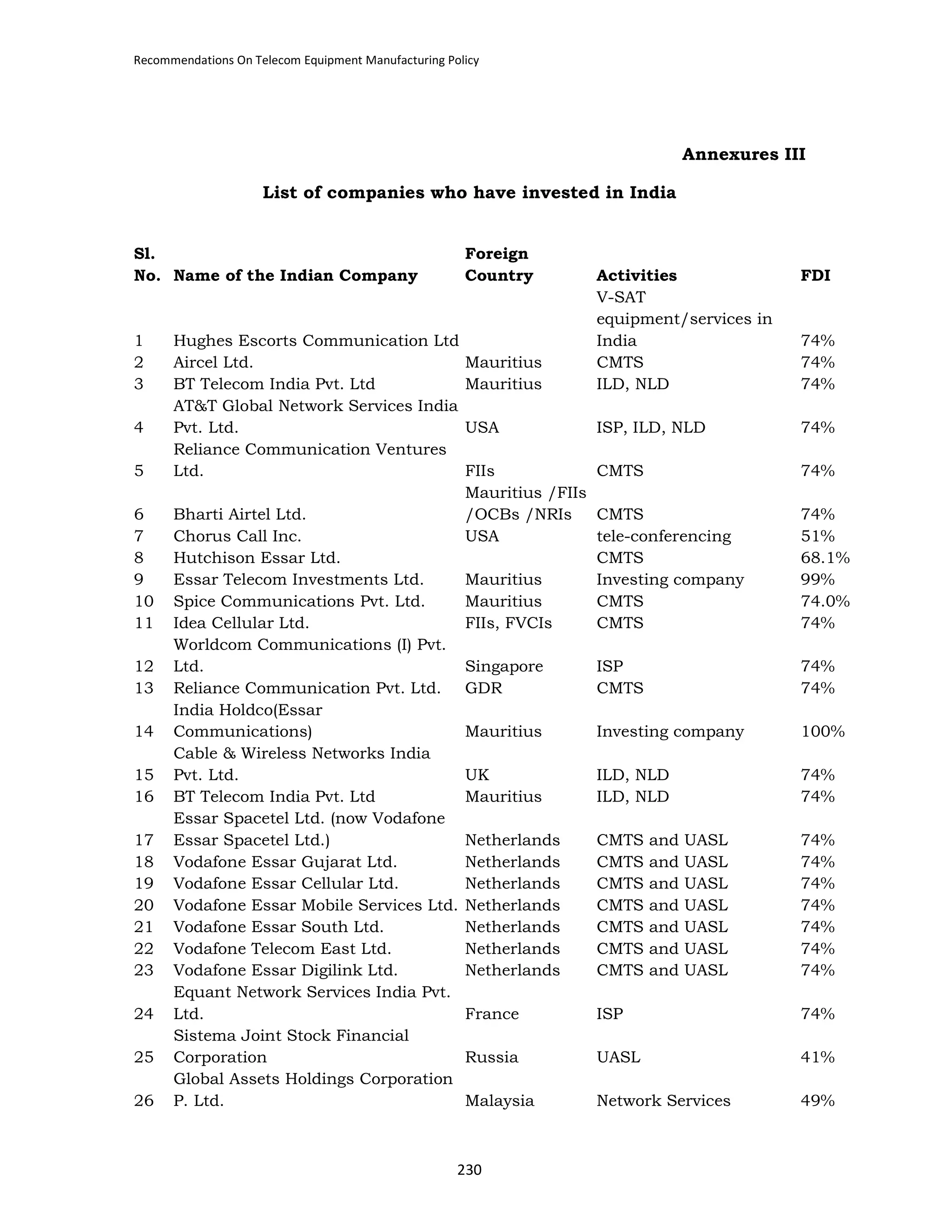 Recommendations On Telecom Equipment Manufacturing Policy

Annexures III
List of companies who have invested in India

Sl.
No. Name of the Indian Company

1
2
3
4
5
6
7
8
9
10
11
12
13
14
15
16
17
18
19
20
21
22
23
24
25
26

Foreign
Country

Hughes Escorts Communication Ltd
Aircel Ltd.
BT Telecom India Pvt. Ltd
AT&T Global Network Services India
Pvt. Ltd.
Reliance Communication Ventures
Ltd.
Bharti Airtel Ltd.
Chorus Call Inc.
Hutchison Essar Ltd.
Essar Telecom Investments Ltd.
Spice Communications Pvt. Ltd.
Idea Cellular Ltd.
Worldcom Communications (I) Pvt.
Ltd.
Reliance Communication Pvt. Ltd.
India Holdco(Essar
Communications)
Cable & Wireless Networks India
Pvt. Ltd.
BT Telecom India Pvt. Ltd
Essar Spacetel Ltd. (now Vodafone
Essar Spacetel Ltd.)
Vodafone Essar Gujarat Ltd.
Vodafone Essar Cellular Ltd.
Vodafone Essar Mobile Services Ltd.
Vodafone Essar South Ltd.
Vodafone Telecom East Ltd.
Vodafone Essar Digilink Ltd.
Equant Network Services India Pvt.
Ltd.
Sistema Joint Stock Financial
Corporation
Global Assets Holdings Corporation
P. Ltd.

FDI

Mauritius
Mauritius

Activities
V-SAT
equipment/services in
India
CMTS
ILD, NLD

USA

ISP, ILD, NLD

74%

74%
74%
74%

FIIs
CMTS
Mauritius /FIIs
/OCBs /NRIs
CMTS
USA
tele-conferencing
CMTS
Mauritius
Investing company
Mauritius
CMTS
FIIs, FVCIs
CMTS

74%
51%
68.1%
99%
74.0%
74%

Singapore
GDR

ISP
CMTS

74%
74%

Mauritius

Investing company

100%

UK
Mauritius

ILD, NLD
ILD, NLD

74%
74%

Netherlands
Netherlands
Netherlands
Netherlands
Netherlands
Netherlands
Netherlands

CMTS
CMTS
CMTS
CMTS
CMTS
CMTS
CMTS

France

ISP

74%

Russia

UASL

41%

Malaysia

Network Services

49%

230

and
and
and
and
and
and
and

UASL
UASL
UASL
UASL
UASL
UASL
UASL

74%

74%
74%
74%
74%
74%
74%
74%

 
