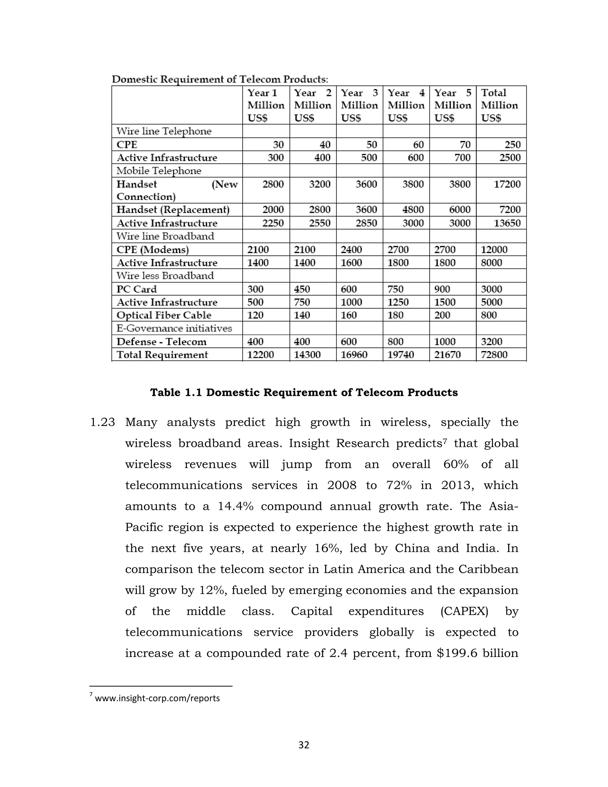 Table 1.1 Domestic Requirement of Telecom Products

1.23 Many analysts predict high growth in wireless, specially the
wireless broadband areas. Insight Research predicts7 that global
wireless

revenues

will

jump

from

an

overall

60%

of

all

telecommunications services in 2008 to 72% in 2013, which
amounts to a 14.4% compound annual growth rate. The AsiaPacific region is expected to experience the highest growth rate in
the next five years, at nearly 16%, led by China and India. In
comparison the telecom sector in Latin America and the Caribbean
will grow by 12%, fueled by emerging economies and the expansion
of

the

middle

class.

Capital

expenditures

(CAPEX)

by

telecommunications service providers globally is expected to
increase at a compounded rate of 2.4 percent, from $199.6 billion

7

www.insight-corp.com/reports

32

 