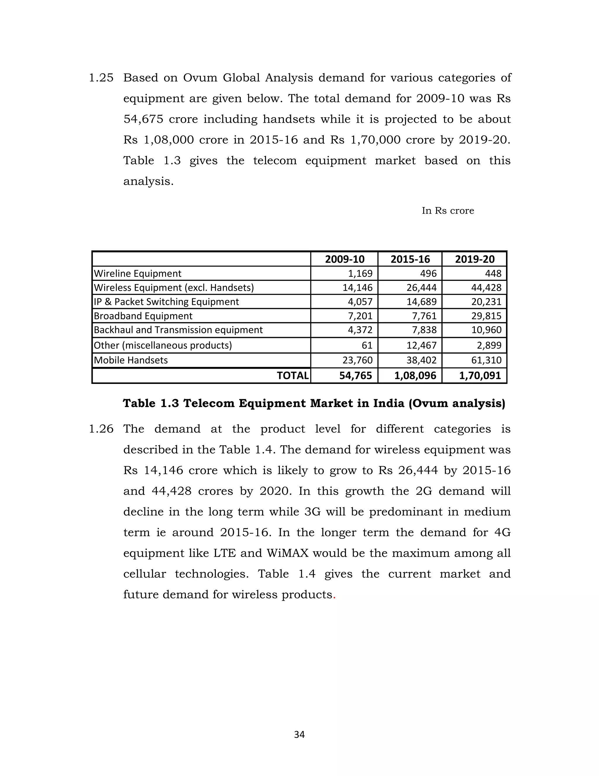 1.25 Based on Ovum Global Analysis demand for various categories of
equipment are given below. The total demand for 2009-10 was Rs
54,675 crore including handsets while it is projected to be about
Rs 1,08,000 crore in 2015-16 and Rs 1,70,000 crore by 2019-20.
Table 1.3 gives the telecom equipment market based on this
analysis.
In Rs crore

2009-10
Wireline Equipment
Wireless Equipment (excl. Handsets)
IP & Packet Switching Equipment
Broadband Equipment
Backhaul and Transmission equipment
Other (miscellaneous products)
Mobile Handsets

2015-16

2019-20

1,169
14,146
4,057
7,201
4,372
61
23,760

TOTAL

496
26,444
14,689
7,761
7,838
12,467
38,402

448
44,428
20,231
29,815
10,960
2,899
61,310

54,765

1,08,096

1,70,091

Table 1.3 Telecom Equipment Market in India (Ovum analysis)
1.26 The demand at the product level for different categories is
described in the Table 1.4. The demand for wireless equipment was
Rs 14,146 crore which is likely to grow to Rs 26,444 by 2015-16
and 44,428 crores by 2020. In this growth the 2G demand will
decline in the long term while 3G will be predominant in medium
term ie around 2015-16. In the longer term the demand for 4G
equipment like LTE and WiMAX would be the maximum among all
cellular technologies. Table 1.4 gives the current market and
future demand for wireless products.

34

 