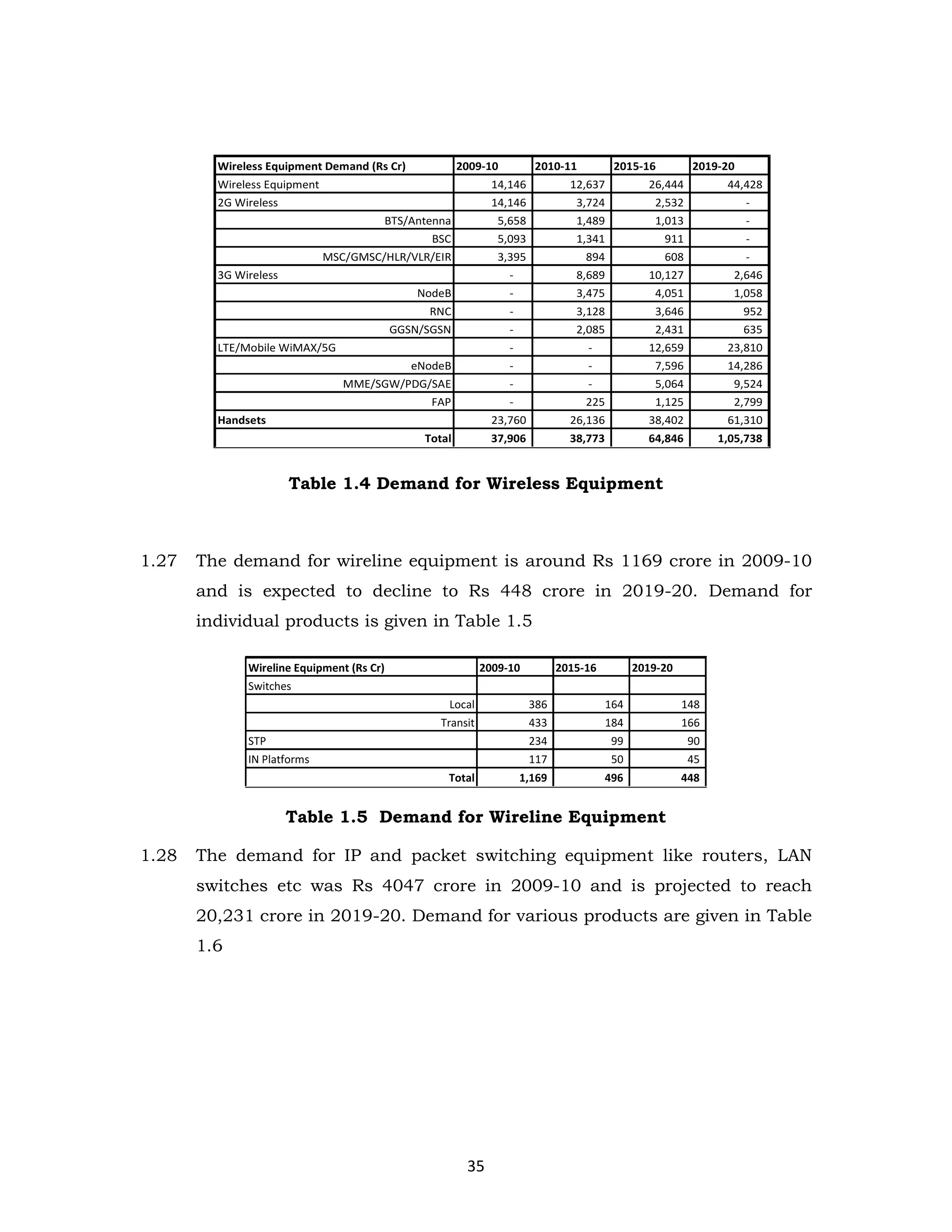 Wireless Equipment Demand (Rs Cr)

2009-10

2010-11

2015-16

2019-20

Wireless Equipment

14,146

12,637

26,444

2G Wireless

14,146

3,724

2,532

-

5,658

1,489

1,013

-

BSC

5,093

1,341

911

-

MSC/GMSC/HLR/VLR/EIR

3,395

894

608

-

-

8,689

10,127

2,646

-

3,475

4,051

1,058

BTS/Antenna

3G Wireless
NodeB

44,428

RNC

-

3,128

3,646

952

GGSN/SGSN

-

2,085

2,431

635

LTE/Mobile WiMAX/5G

-

-

12,659

23,810

eNodeB

-

-

7,596

14,286

MME/SGW/PDG/SAE

-

-

5,064

9,524

FAP

-

225

1,125

2,799

23,760

26,136

38,402

61,310

37,906

38,773

64,846

1,05,738

Handsets
Total

Table 1.4 Demand for Wireless Equipment

1.27

The demand for wireline equipment is around Rs 1169 crore in 2009-10
and is expected to decline to Rs 448 crore in 2019-20. Demand for
individual products is given in Table 1.5
Wireline Equipment (Rs Cr)

2009-10

2015-16

2019-20

Switches
Local

386

164

148

Transit

433

184

166

STP

234

99

90

IN Platforms

117

50

45

1,169

496

448

Total

Table 1.5 Demand for Wireline Equipment
1.28

The demand for IP and packet switching equipment like routers, LAN
switches etc was Rs 4047 crore in 2009-10 and is projected to reach
20,231 crore in 2019-20. Demand for various products are given in Table
1.6

35

 