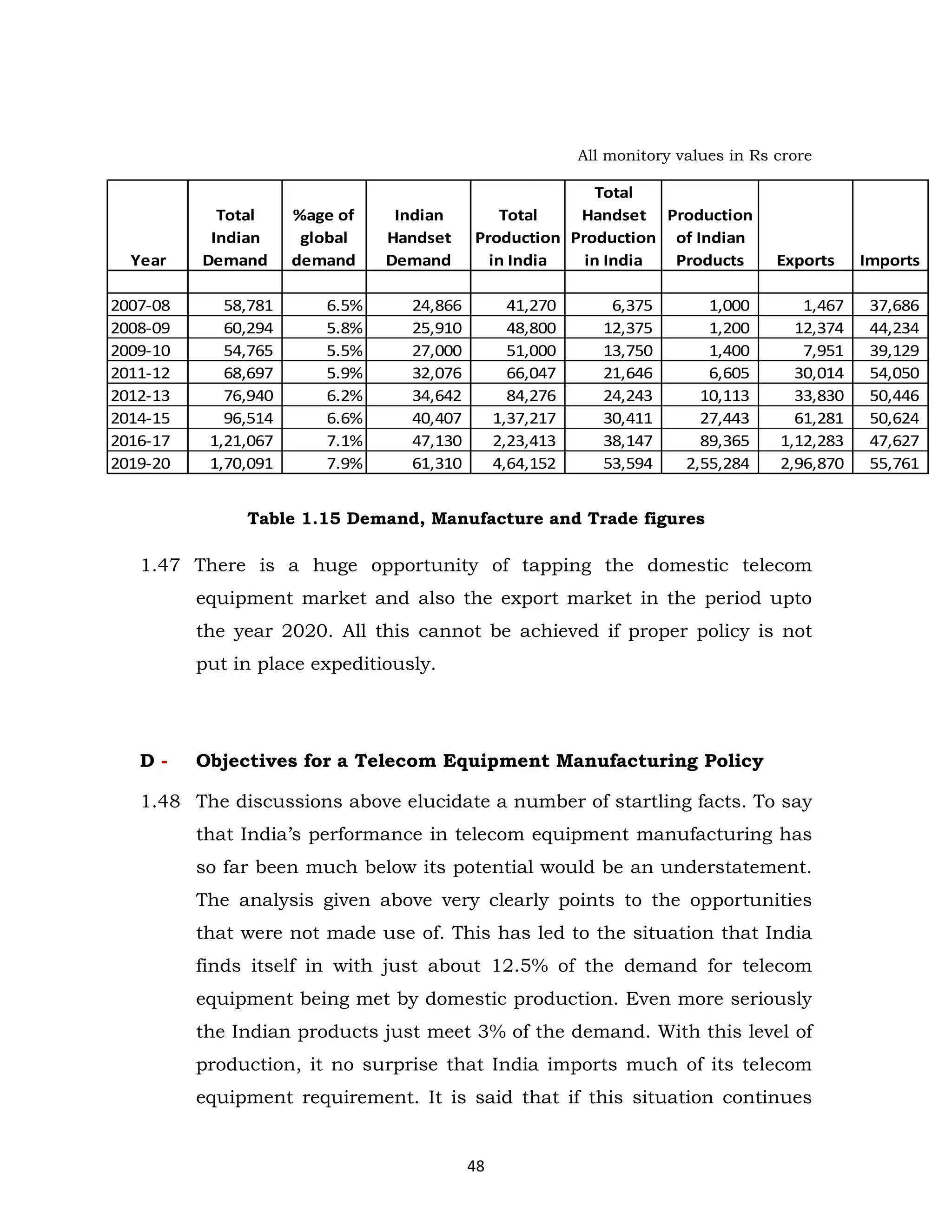 All monitory values in Rs crore

Year
2007-08
2008-09
2009-10
2011-12
2012-13
2014-15
2016-17
2019-20

Total
Indian
Demand
58,781
60,294
54,765
68,697
76,940
96,514
1,21,067
1,70,091

%age of
global
demand
6.5%
5.8%
5.5%
5.9%
6.2%
6.6%
7.1%
7.9%

Indian
Handset
Demand

Total
Total
Handset Production
Production Production of Indian
in India
in India
Products

24,866
25,910
27,000
32,076
34,642
40,407
47,130
61,310

41,270
48,800
51,000
66,047
84,276
1,37,217
2,23,413
4,64,152

6,375
12,375
13,750
21,646
24,243
30,411
38,147
53,594

1,000
1,200
1,400
6,605
10,113
27,443
89,365
2,55,284

Exports
1,467
12,374
7,951
30,014
33,830
61,281
1,12,283
2,96,870

Table 1.15 Demand, Manufacture and Trade figures

1.47 There is a huge opportunity of tapping the domestic telecom
equipment market and also the export market in the period upto
the year 2020. All this cannot be achieved if proper policy is not
put in place expeditiously.

D-

Objectives for a Telecom Equipment Manufacturing Policy

1.48 The discussions above elucidate a number of startling facts. To say
that India’s performance in telecom equipment manufacturing has
so far been much below its potential would be an understatement.
The analysis given above very clearly points to the opportunities
that were not made use of. This has led to the situation that India
finds itself in with just about 12.5% of the demand for telecom
equipment being met by domestic production. Even more seriously
the Indian products just meet 3% of the demand. With this level of
production, it no surprise that India imports much of its telecom
equipment requirement. It is said that if this situation continues

48

Imports
37,686
44,234
39,129
54,050
50,446
50,624
47,627
55,761

 