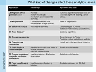 CenterforDoctoralTraining–Newcastle
SeminarSeries–Nov.2015P.Missier
What kind of changes affect these analytics tasks?
Application Knowledge Algorithms and tools
LS Diagnosis of rare
genetic diseases
PubMed
Human Variants DBs
The human genome assembly
SNP DBs
Numerous algorithms and tools used for
sequence alignment, cleaning, variant
calling…
LS Metagenomics Collections of known DNA
sequences for multiple species
Same as for genomics
SM Sentiment analysis Past Predictive models Content analysis NLP tools
Statistical model learning (classification)
SM Topic discovery Clustering algorithms
SM Emergency response Content analysis NLP tools
Predictive models, topical trend analysis
SM Fostering new
communities
Hubs & authorities algorithms, clustering
CS Predicting local
climate changes
Historical and current time series at
multiple resolution
Past and current models
Statistical model learning
CS Ecology: understand
change by monitoring
local species
Local species count & behaviour
observations
Statistical model learning
CE Flood modelling and
simulation
Local topography, location of
buildings
Simulation packages (eg CityCat)
 