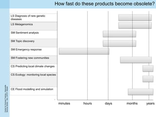 CenterforDoctoralTraining–Newcastle
SeminarSeries–Nov.2015P.Missier
LS Diagnosis of rare genetic
diseases
LS Metagenomics
SM Sentiment analysis
SM Topic discovery
SM Emergency response
SM Fostering new communities
CS Predicting local climate changes
CS Ecology: monitoring local species
CE Flood modelling and simulation
How fast do these products become obsolete?
minutes hours months yearsdays
 