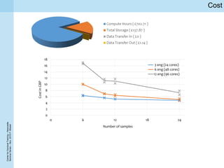 CenterforDoctoralTraining–Newcastle
SeminarSeries–Nov.2015P.Missier
Cost
0
2
4
6
8
10
12
14
16
18
0 6 12 18 24
CostinGBP
Number of samples
3 eng (24 cores)
6 eng (48 cores)
12 eng (96 cores)
 