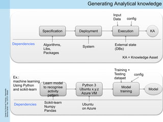 CenterforDoctoralTraining–Newcastle
SeminarSeries–Nov.2015P.Missier
Generating Analytical knowledge
Specification Deployment Execution KA
Dependencies Algorithms,
Libs,
Packages
System
External state
(DBs)
Input
Data config
KA = Knowledge Asset
Ex.:
machine learning
Using Python
and scikit-learn
Learn model
to recognise
activity
pattern
Python 3
Ubuntu x.y.z
Azure VM
Model
training
Model
Scikit-learn
Numpy
Pandas
Ubuntu
on Azure
Dependencies
Training +
Testing
dataset
config
 