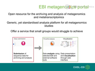 EBI metagenomics portal
Open resource for the archiving and analysis of metagenomics
and metatranscriptomics
Generic, yet standardised analysis platform for all metagenomics
studies
Offer a service that small groups would struggle to achieve
Submission of
sequence data for
archiving and analysis
Data analysis using
selected EBI and
external software
tools
Data presentation
and visualisation
through web
interface
Visualisation
 