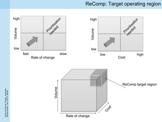 CenterforDoctoralTraining–Newcastle
SeminarSeries–Nov.2015P.Missier
ReComp: Target operating region
Rate of change
Volume
slowfast
low
high
Cost
Volume
highlow
low
high
Volume
Rate of change
ReComp target region
 