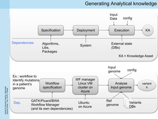 CenterforDoctoralTraining–Newcastle
SeminarSeries–Nov.2015P.Missier
Generating Analytical knowledge
Specification Deployment Execution KA
Dependencies Algorithms,
Libs,
Packages
System
External state
(DBs)
Input
Data config
KA = Knowledge Asset
Ex.: workflow to
Identify mutations
in a patient’s
genome
Workflow
specification
WF manager
Linux VM
cluster on
Azure
Analyse
Input genome
variant
s
GATK/Picard/BWA
Workflow Manager
(and its own dependencies)
Ubuntu
on Azure
Dep.
Input
genome config
Ref
genome
Variants
DBs
 
