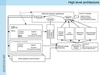 CenterforDoctoralTraining–Newcastle
SeminarSeries–Nov.2015P.Missier
High level architecture
ReComp decision dashboard
Execute
Curate
Select/
prioritise
prospective
provenance
curation
(Yworkflow)
Meta-Knowledge
Repository
Research
Objects
Change
Impact
Analysis
Cost
Estimation
Differential
Analysis
Reproducibility
Assessment
- Utility functions
- Priorities policies
- Data similarity functions
domain knowledge
runtime
monitor
Logging
Runtime
Provenance recorder
runtime
monitor
Logging
Runtime
Provenance recorder
Python
WP1
- provenance
- logs
- data and process versions
- process dependencies
(other analytics environments)
 