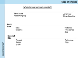 CenterforDoctoralTraining–Newcastle
SeminarSeries–Nov.2015P.Missier
Rate of change
Long-lived
Slow-changing
Short-lived
Fast-changing
Input
data
External
DBs
Data
Streams
Historical
Time series
data
Current
Twitter
graph
Reference
DBs
What changes, and how frequently?
 