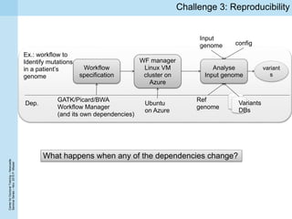 CenterforDoctoralTraining–Newcastle
SeminarSeries–Nov.2015P.Missier
Challenge 3: Reproducibility
Ex.: workflow to
Identify mutations
in a patient’s
genome
Workflow
specification
WF manager
Linux VM
cluster on
Azure
Analyse
Input genome
variant
s
GATK/Picard/BWA
Workflow Manager
(and its own dependencies)
Ubuntu
on Azure
Dep.
Input
genome config
Ref
genome
Variants
DBs
What happens when any of the dependencies change?
 