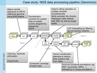CenterforDoctoralTraining–Newcastle
SeminarSeries–Nov.2015P.Missier
Case study: NGS data processing pipeline (Genomics)
Recalibration
Corrects for system
bias on quality
scores assigned by
sequencer
GATK
Computes coverage
of each read.
VCF Subsetting by filtering,
eg non-exomic variants
Annovar functional annotations (eg
MAF, synonimity, SNPs…)
followed by in house annotations
Aligns sample
sequence to HG19
reference genome
using BWA aligner
Cleaning, duplicate
elimination
Picard tools
Variant calling operates on
multiple samples
simultaneously
Splits samples into chunks.
Haplotype caller detects
both SNV as well as longer
indels
Variant recalibration
attempts to reduce
false positive rate
from caller
raw
sequences align clean
recalibrate
alignments
calculate
coverage
call
variants
recalibrate
variants
filter
variants
annotate
coverage
information
annotated
variants
raw
sequences align clean
recalibrate
alignments
calculate
coverage
coverage
informationraw
sequences align clean
calculate
coverage
coverage
information
recalibrate
alignments
annotate
annotated
variants
annotate
annotated
variants
Stage 1
Stage 2
Stage 3
filter
variants
filter
variants
 