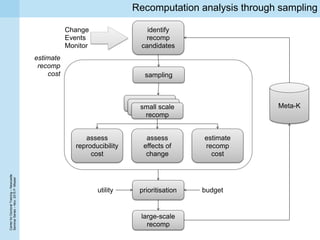 CenterforDoctoralTraining–Newcastle
SeminarSeries–Nov.2015P.Missier
Recomputation analysis through modelling
identify
reco...