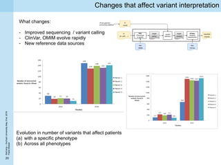 20
ReComp–DurhamUniversityMay31st,2018
PaoloMissier
Changes that affect variant interpretation
What changes:
- Improved se...