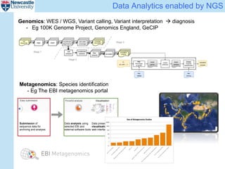 Data Analytics enabled by NGS
Genomics: WES / WGS, Variant calling, Variant interpretation  diagnosis
- Eg 100K Genome Project, Genomics England, GeCIP
Submission of
sequence data for
archiving and analysis
Data analysis using
selected EBI and
external software tools
Data presentation and
visualisation through
web interface
Visualisation
raw
sequences align clean
recalibrate
alignments
calculate
coverage
call
variants
recalibrate
variants
filter
variants
annotate
coverage
information
annotated
variants
raw
sequences align clean
recalibrate
alignments
calculate
coverage
coverage
informationraw
sequences align clean
calculate
coverage
coverage
information
recalibrate
alignments
annotate
annotated
variants
annotate
annotated
variants
Stage 1
Stage 2
Stage 3
filter
variants
filter
variants
Metagenomics: Species identification
- Eg The EBI metagenomics portal
 