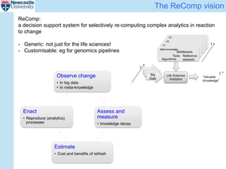 The ReComp vision
Observe change
• In big data
• In meta-knowledge
Assess and
measure
• knowledge decay
Estimate
• Cost and benefits of refresh
Enact
• Reproduce (analytics)
processes
Big
Data
Life Sciences
Analytics
“Valuable
Knowledge”
V3
V2
V1
Meta-knowledge
Algorithms
Tools
Middleware
Reference
datasets
t
t
t
ReComp:
a decision support system for selectively re-computing complex analytics in reaction
to change
- Generic: not just for the life sciences!
- Customisable: eg for genomics pipelines
 