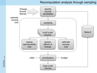 ReCompkickoff
NewcaslteMarch11,2016
Recomputation analysis through sampling
Change
Events
Monitor
identify
recomp
candidates
prioritisation budgetutility
assess
effects of
change
estimate
recomp
cost
assess
reproducibility
cost
sampling
recomp
recompsmall scale
recomp
Meta-K
large-scale
recomp
estimate
recomp
cost
 
