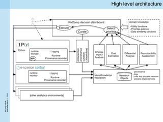 ReCompkickoff
NewcaslteMarch11,2016
High level architecture
ReComp decision dashboard
Execute
Curate
Select/
prioritise
prospective
provenance
curation
(Yworkflow)
Meta-Knowledge
Repository
Research
Objects
Change
Impact
Analysis
Cost
Estimation
Differential
Analysis
Reproducibility
Assessment
- Utility functions
- Priorities policies
- Data similarity functions
domain knowledge
runtime
monitor
Logging
Runtime
Provenance recorder
runtime
monitor
Logging
Runtime
Provenance recorder
Python
WP1
- provenance
- logs
- data and process versions
- process dependencies
(other analytics environments)
 