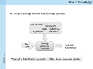 ReCompkickoff
NewcaslteMarch11,2016
Data to Knowledge
Meta-knowledge
Big
Data
The Big
Analytics
Machine
Algorithms
Tools
Middleware
Reference
datasets
“Valuable
Knowledge”
The Data-to-knowledge axiom of the Knowledge Economy:
What is the Total Cost of Ownership (TCO) of these knowledge assets?
 