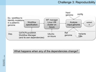 ReCompkickoff
NewcaslteMarch11,2016
Challenge 3: Reproducibility
Ex.: workflow to
Identify mutations
in a patient’s
genome
Workflow
specification
WF manager
Linux VM
cluster on
Azure
Analyse
Input genome
variant
s
GATK/Picard/BWA
Workflow Manager
(and its own dependencies)
Ubuntu
on Azure
Dep.
Input
genome config
Ref
genome
Variants
DBs
What happens when any of the dependencies change?
 