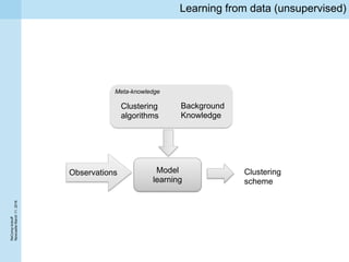 ReCompkickoff
NewcaslteMarch11,2016
Learning from data (unsupervised)
Meta-knowledge
Observations Model
learning
Clustering
algorithms
Clustering
scheme
Background
Knowledge
 
