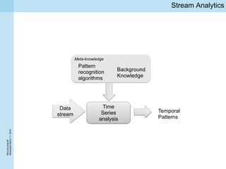 ReCompkickoff
NewcaslteMarch11,2016
Stream Analytics
Meta-knowledge
Data
stream
Time
Series
analysis
Pattern
recognition
algorithms
Temporal
Patterns
Background
Knowledge
 