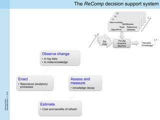 ReCompkickoff
NewcaslteMarch11,2016
The ReComp decision support system
Observe change
• In big data
• In meta-knowledge
Assess and
measure
• knowledge decay
Estimate
• Cost and benefits of refresh
Enact
• Reproduce (analytics)
processes
Big
Data
The Big
Analytics
Machine
“Valuable
Knowledge”
V3
V2
V1
Meta-knowledge
Algorithms
Tools
Middleware
Reference
datasets
t
t
t
 