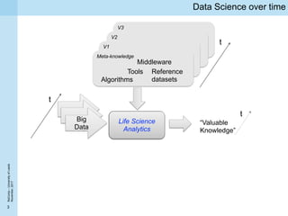 3
ReComp–UniversityofLeeds
November,2017
Data Science over time
Big
Data
The Big
Analytics
Machine
“Valuable
Knowledge”
V3
V2
V1
Meta-knowledge
Algorithms
Tools
Middleware
Reference
datasets
t
t
t
Life Science
Analytics
 