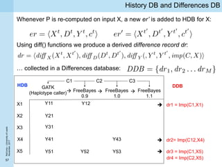 57
ReComp–UniversityofLeeds
November,2017
History DB and Differences DB
Whenever P is re-computed on input X, a new er’ is...