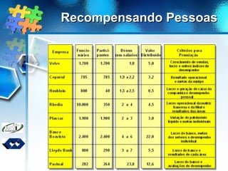 Recompensando PessoasRecompensando Pessoas
 