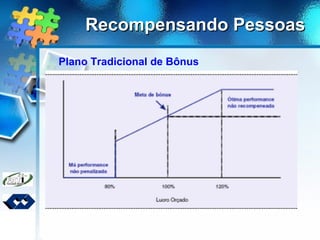 Recompensando PessoasRecompensando Pessoas
Plano Tradicional de Bônus
 